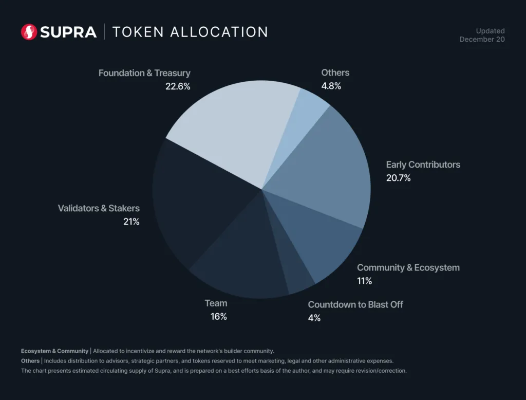 Supra Tokenomics & Distribution: What Powers the Supra Token