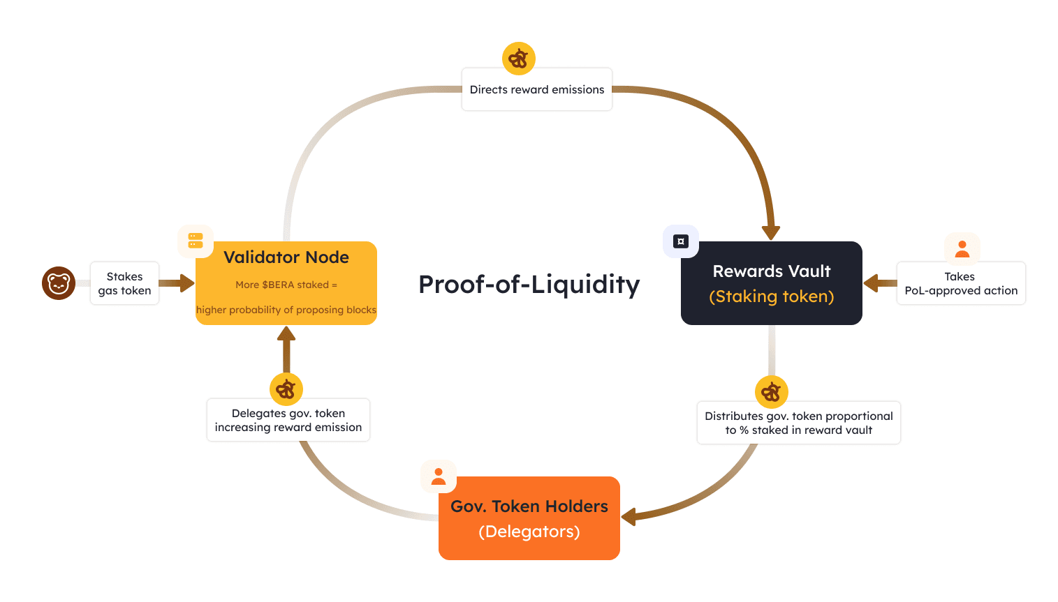 The Three-Token Model of Berachain Coin