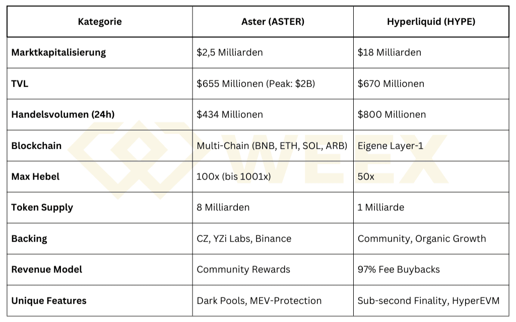 Vergleichstabelle ASTER vs HYPE 2025: Übersicht zu Marktkapitalisierung, TVL, Handelsvolumen, Blockchain, Hebel, Token Supply, Backing, Revenue Model & Features.