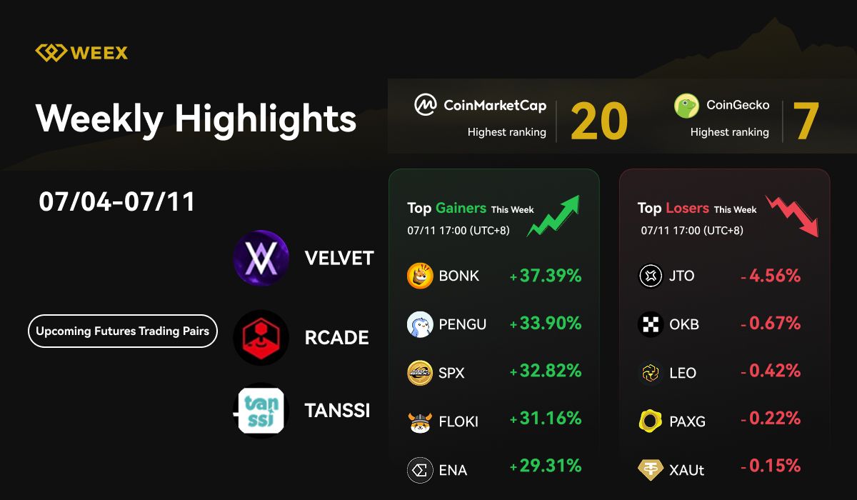 WEEX Weekly Highlights (July 4 – July 11, 2025): New Futures Pairs, 500,000 USDT Airdrop & Top Market Movers.jpeg