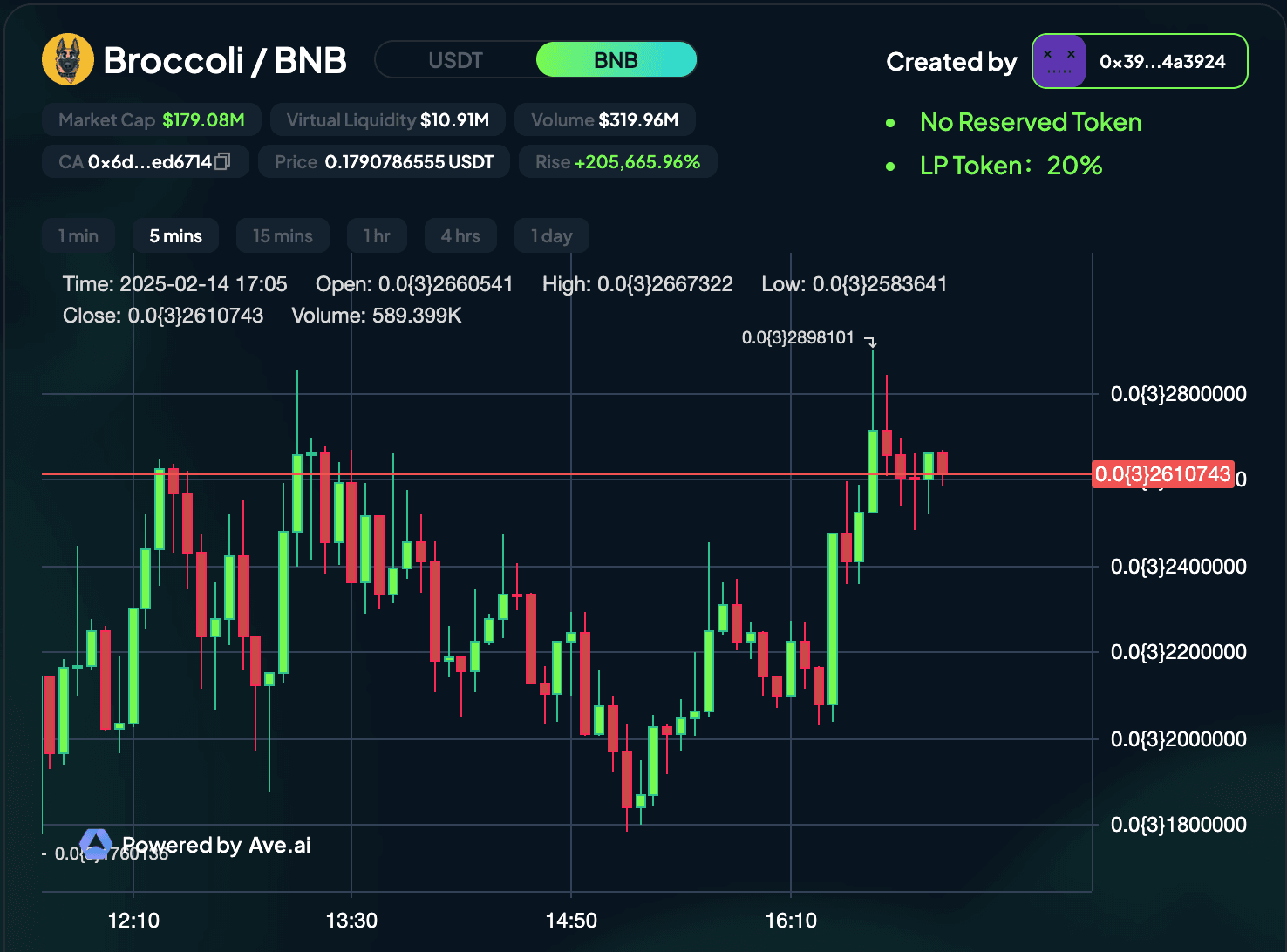What is Broccoli Coin