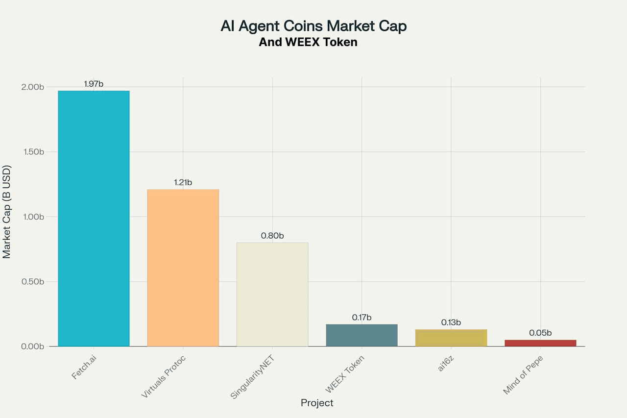 Vergleich der führenden AI Agent Coin Projekte 2025 nach Marktkapitalisierung