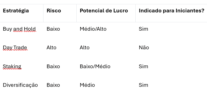 Tabela comparando as diferentes estratégias, seus riscos, potencial de lucro e o quanto são indicadas para iniciantes.