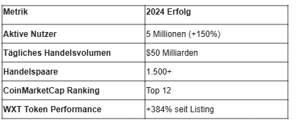 Tabelle zeigt die WEEX 2024-Erfolge wie 5 Mio. Nutzer, $50 Mrd. Handelsvolumen, Top-12-Ranking und starke WXT-Token-Performance mit +384 %.
