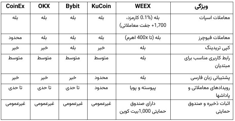 جدول مقایسه ویژگی‌های صرافی WEEX با سایر صرافی‌های بزرگ ارز دیجیتال برای معامله‌گران ایرانی