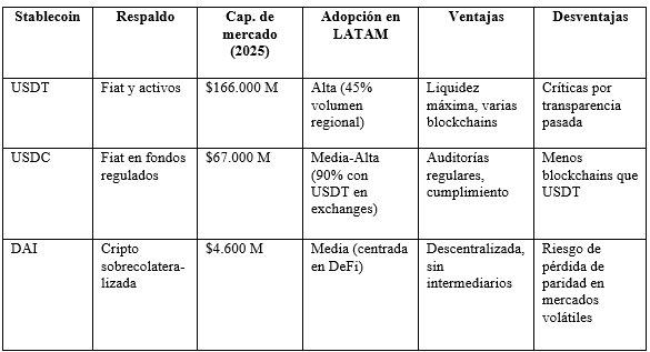 Comparación de stablecoins