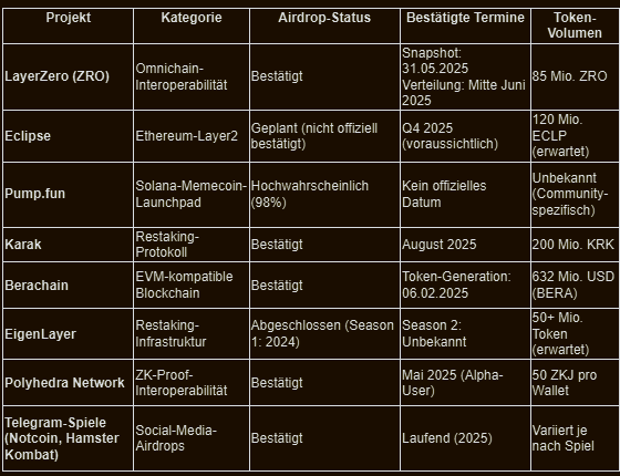 Krypto Airdrop Kalender 2025 – Tabelle der wichtigsten bestätigten Krypto-Airdrops mit Projekten wie LayerZero, Eclipse, Karak, Berachain und EigenLayer, inklusive Status, Termine und Token-Volumen.