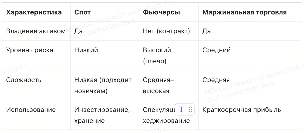 разница между спот, фьючерсами и маржей, характеристики