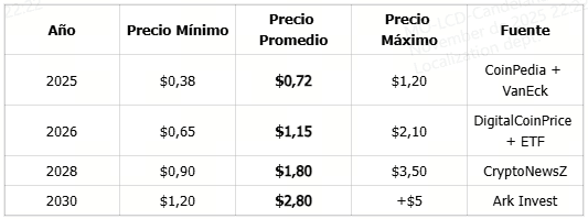 Predicción de precio de DOGE
