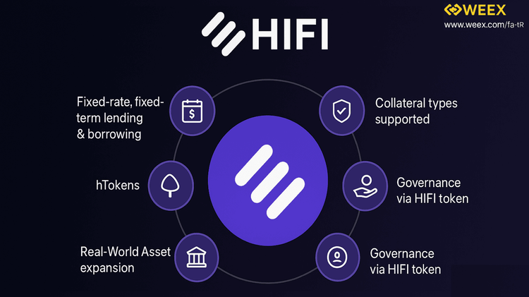 تحلیل و راهنمای کامل خرید و معامله توکن HIFI  در صرافی WEEX