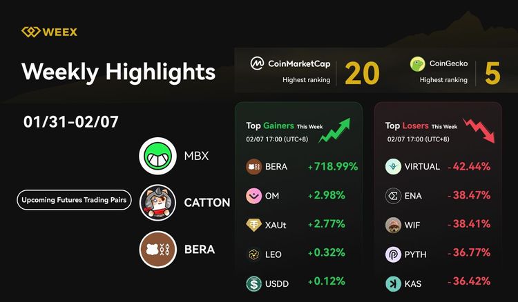 Novedades semanales de WEEX (31de enero - 7 de febrero de 2025): Nuevos pares de trading, recompensas en forma de airdrop y tendencias del mercado