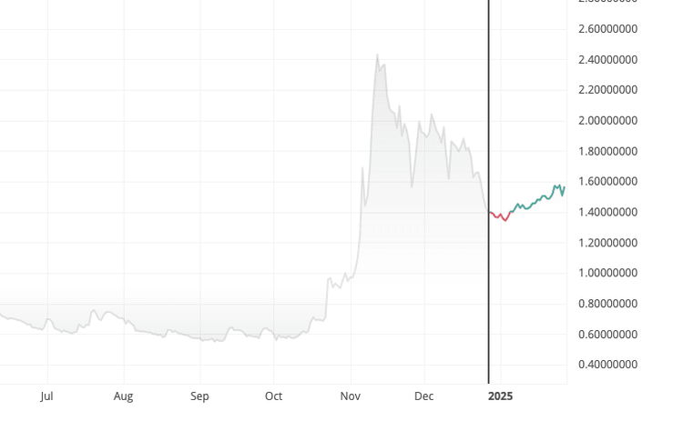 LUCA Token Price Prediction for 2025–2030 and Why You Should Join Our WEEX Campaign?