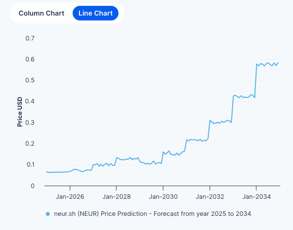 neur.sh (NEUR) Price Predictions