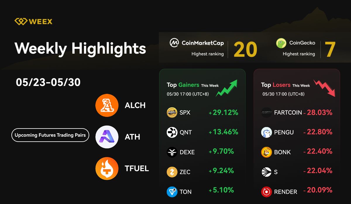 WEEX Weekly Highlights (May 23–30, 2025): AiCoin Partnership, New Futures Listings, and Market Movers
